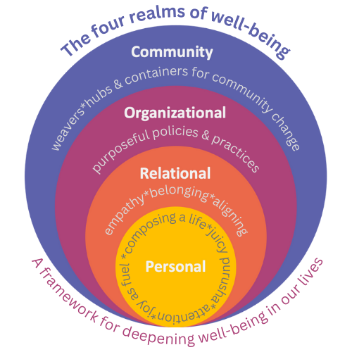 The Four Realms of Well-Being